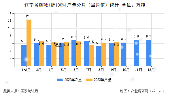 遼寧省燒堿(折100%)產(chǎn)量分月（當(dāng)月值）統(tǒng)計(jì)