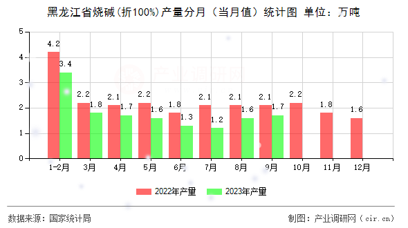 黑龍江省燒堿(折100%)產(chǎn)量分月（當(dāng)月值）統(tǒng)計圖