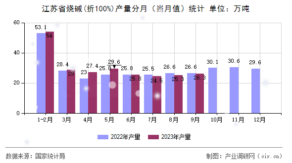 江蘇省燒堿(折100%)產(chǎn)量分月（當(dāng)月值）統(tǒng)計(jì)
