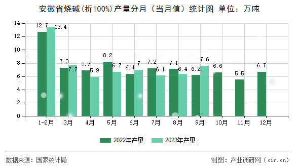 安徽省燒堿(折100%)產(chǎn)量分月（當(dāng)月值）統(tǒng)計(jì)圖