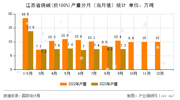 江西省燒堿(折100%)產(chǎn)量分月（當(dāng)月值）統(tǒng)計