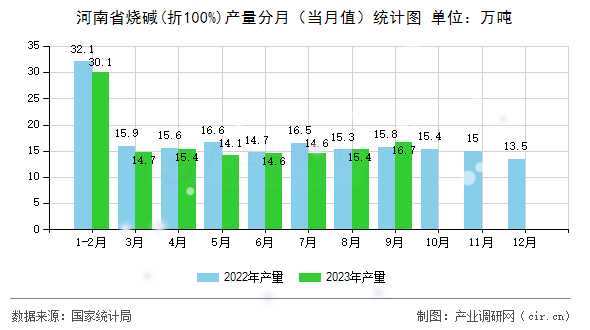 河南省燒堿(折100%)產(chǎn)量分月（當(dāng)月值）統(tǒng)計(jì)圖