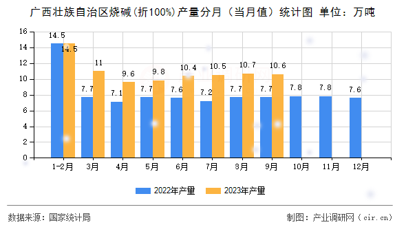 廣西壯族自治區(qū)燒堿(折100%)產(chǎn)量分月（當(dāng)月值）統(tǒng)計(jì)圖
