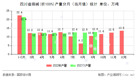 四川省燒堿(折100%)產(chǎn)量分月（當月值）統(tǒng)計