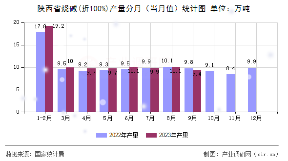 陜西省燒堿(折100%)產(chǎn)量分月（當(dāng)月值）統(tǒng)計圖