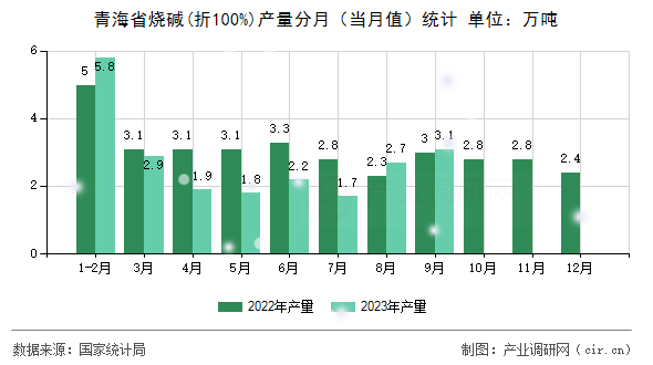青海省燒堿(折100%)產(chǎn)量分月（當(dāng)月值）統(tǒng)計