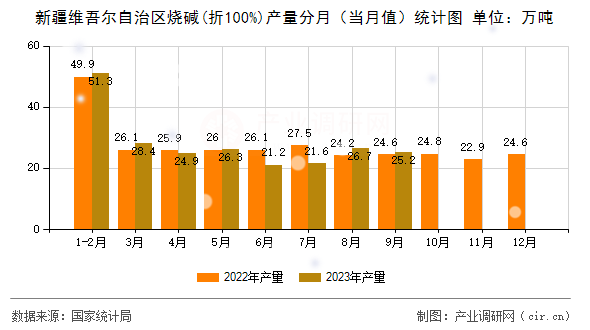 新疆維吾爾自治區(qū)燒堿(折100%)產量分月（當月值）統(tǒng)計圖