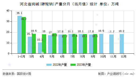 河北省純堿(碳酸鈉)產(chǎn)量分月（當(dāng)月值）統(tǒng)計