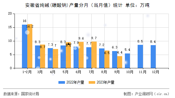 安徽省純堿(碳酸鈉)產(chǎn)量分月（當月值）統(tǒng)計