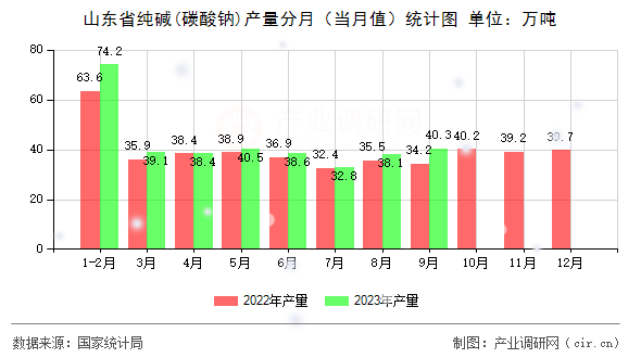 山東省純堿(碳酸鈉)產(chǎn)量分月（當(dāng)月值）統(tǒng)計(jì)圖