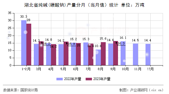 湖北省純堿(碳酸鈉)產(chǎn)量分月（當(dāng)月值）統(tǒng)計(jì)