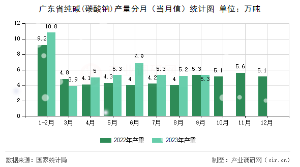 廣東省純堿(碳酸鈉)產(chǎn)量分月（當(dāng)月值）統(tǒng)計(jì)圖