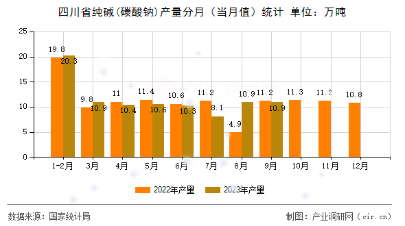 四川省純堿(碳酸鈉)產(chǎn)量分月（當月值）統(tǒng)計