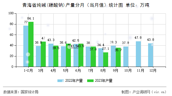 青海省純堿(碳酸鈉)產量分月（當月值）統(tǒng)計圖