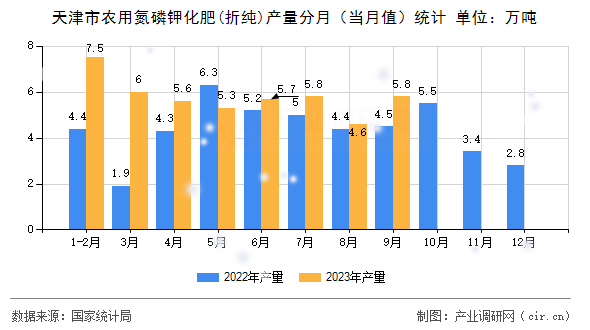天津市農(nóng)用氮磷鉀化肥(折純)產(chǎn)量分月（當(dāng)月值）統(tǒng)計(jì)