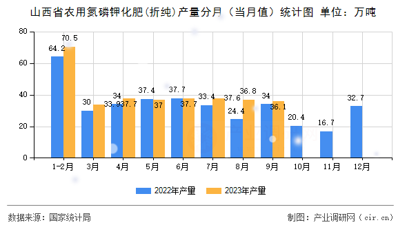 山西省農(nóng)用氮磷鉀化肥(折純)產(chǎn)量分月（當(dāng)月值）統(tǒng)計(jì)圖