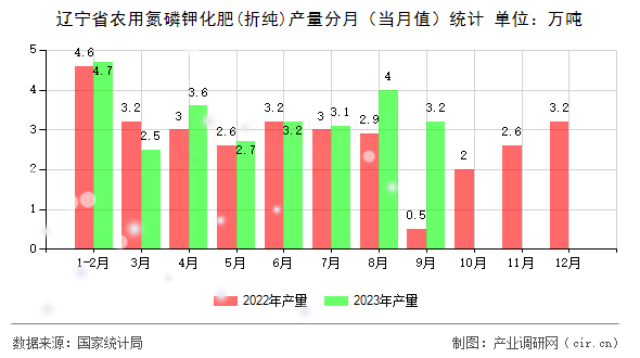 遼寧省農(nóng)用氮磷鉀化肥(折純)產(chǎn)量分月（當(dāng)月值）統(tǒng)計