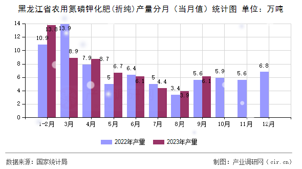 黑龍江省農(nóng)用氮磷鉀化肥(折純)產(chǎn)量分月（當(dāng)月值）統(tǒng)計圖