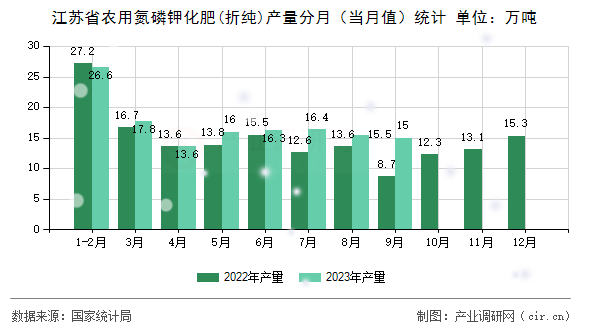 江蘇省農(nóng)用氮磷鉀化肥(折純)產(chǎn)量分月（當(dāng)月值）統(tǒng)計(jì)