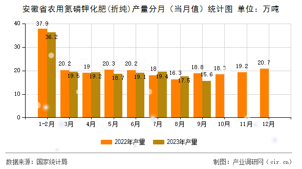 安徽省農(nóng)用氮磷鉀化肥(折純)產(chǎn)量分月（當(dāng)月值）統(tǒng)計(jì)圖