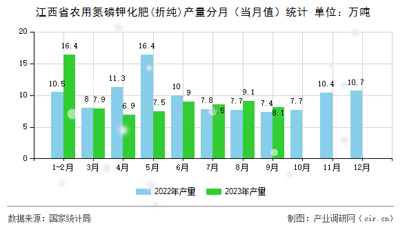 江西省農(nóng)用氮磷鉀化肥(折純)產(chǎn)量分月（當(dāng)月值）統(tǒng)計(jì)