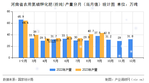 河南省農(nóng)用氮磷鉀化肥(折純)產(chǎn)量分月（當月值）統(tǒng)計圖