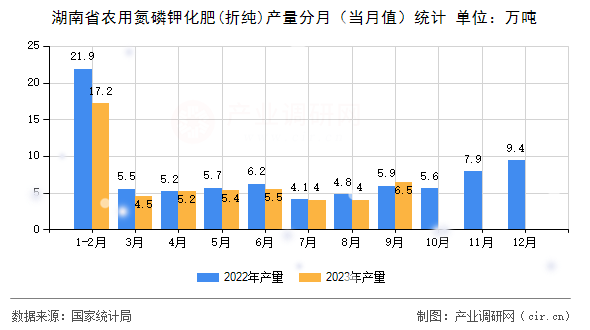 湖南省農(nóng)用氮磷鉀化肥(折純)產(chǎn)量分月（當(dāng)月值）統(tǒng)計(jì)