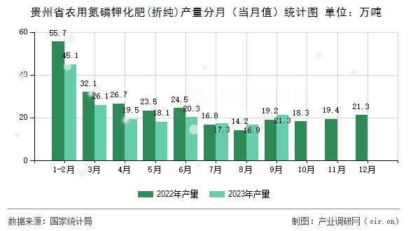 貴州省農(nóng)用氮磷鉀化肥(折純)產(chǎn)量分月（當(dāng)月值）統(tǒng)計(jì)圖
