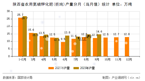 陜西省農(nóng)用氮磷鉀化肥(折純)產(chǎn)量分月（當(dāng)月值）統(tǒng)計