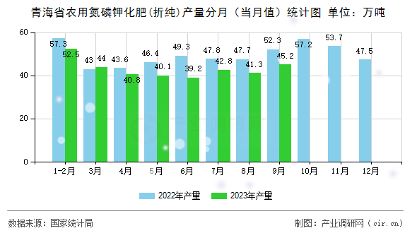 青海省農(nóng)用氮磷鉀化肥(折純)產(chǎn)量分月（當(dāng)月值）統(tǒng)計(jì)圖