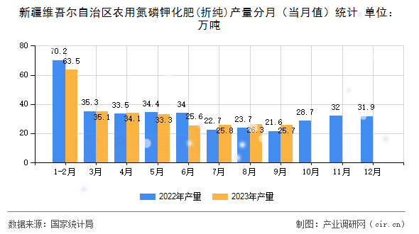新疆維吾爾自治區(qū)農(nóng)用氮磷鉀化肥(折純)產(chǎn)量分月（當月值）統(tǒng)計