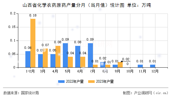 山西省化學(xué)農(nóng)藥原藥產(chǎn)量分月（當(dāng)月值）統(tǒng)計圖