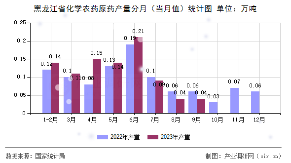 黑龍江省化學農藥原藥產量分月（當月值）統計圖