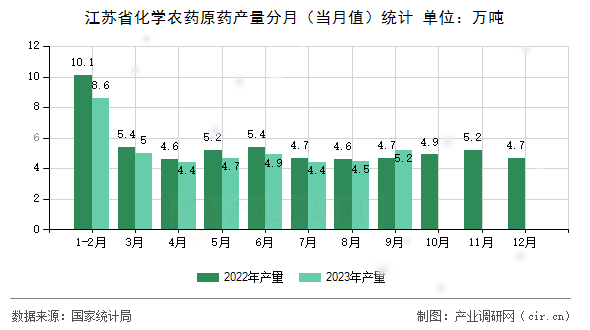 江蘇省化學(xué)農(nóng)藥原藥產(chǎn)量分月（當(dāng)月值）統(tǒng)計