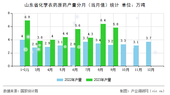 山東省化學農(nóng)藥原藥產(chǎn)量分月（當月值）統(tǒng)計