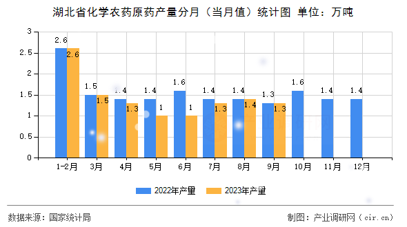 湖北省化學(xué)農(nóng)藥原藥產(chǎn)量分月（當(dāng)月值）統(tǒng)計圖