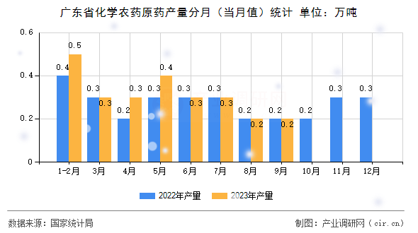 廣東省化學(xué)農(nóng)藥原藥產(chǎn)量分月（當(dāng)月值）統(tǒng)計(jì)