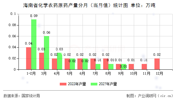 海南省化學(xué)農(nóng)藥原藥產(chǎn)量分月（當月值）統(tǒng)計圖