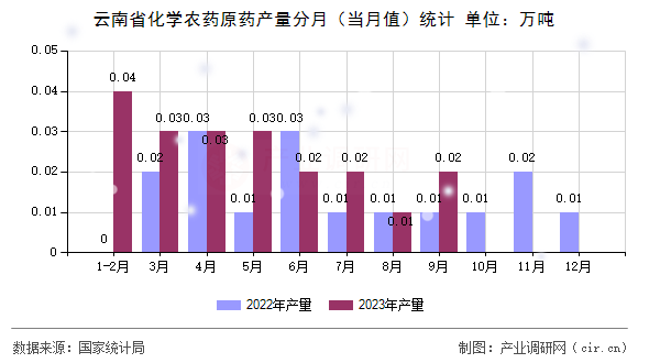 云南省化學(xué)農(nóng)藥原藥產(chǎn)量分月（當月值）統(tǒng)計