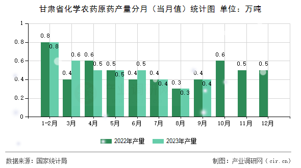 甘肅省化學農(nóng)藥原藥產(chǎn)量分月（當月值）統(tǒng)計圖