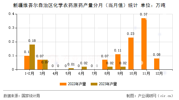 新疆維吾爾自治區(qū)化學(xué)農(nóng)藥原藥產(chǎn)量分月（當(dāng)月值）統(tǒng)計