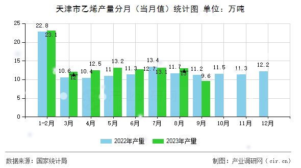 天津市乙烯產(chǎn)量分月（當(dāng)月值）統(tǒng)計(jì)圖