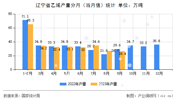 遼寧省乙烯產(chǎn)量分月（當(dāng)月值）統(tǒng)計(jì)