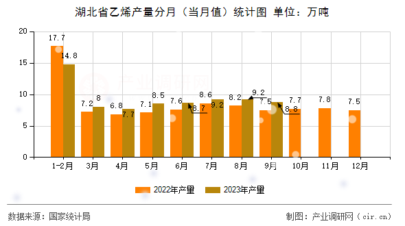 湖北省乙烯產(chǎn)量分月（當月值）統(tǒng)計圖