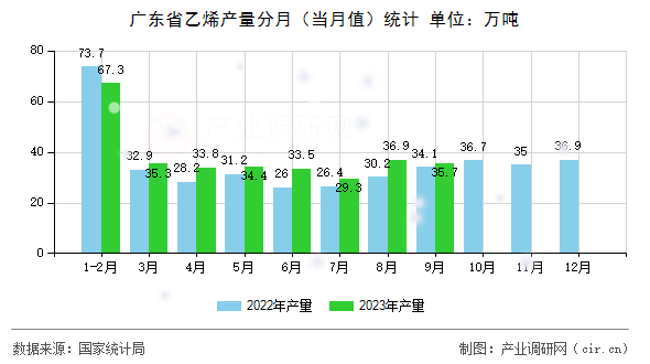 廣東省乙烯產(chǎn)量分月（當(dāng)月值）統(tǒng)計(jì)