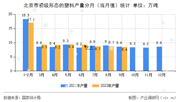 北京市初級形態(tài)的塑料產(chǎn)量分月（當月值）統(tǒng)計
