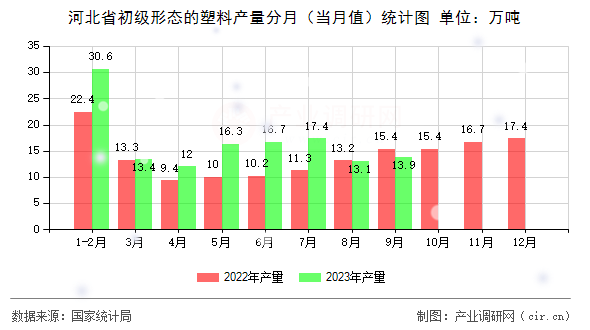 河北省初級(jí)形態(tài)的塑料產(chǎn)量分月（當(dāng)月值）統(tǒng)計(jì)圖