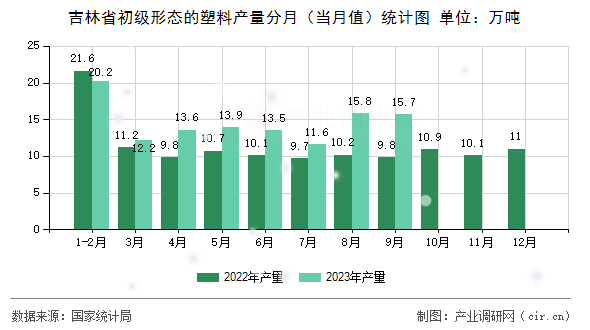 吉林省初級形態(tài)的塑料產量分月（當月值）統(tǒng)計圖