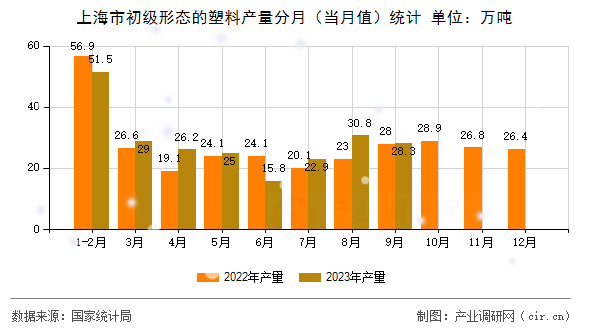 上海市初級(jí)形態(tài)的塑料產(chǎn)量分月（當(dāng)月值）統(tǒng)計(jì)