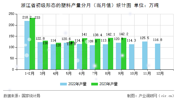 浙江省初級(jí)形態(tài)的塑料產(chǎn)量分月（當(dāng)月值）統(tǒng)計(jì)圖